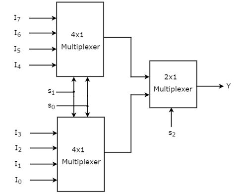 The block diagram of 8x1 multiplexer is shown in the following figure. 8x1 Mux Logic Diagram - Wiring Diagram Schemas