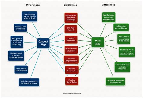 Concept Mapping And Mind Mapping Differences And Similarit Flickr