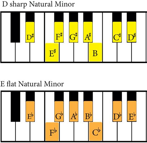 The D Sharp Minor Scale A Complete Guide Jade Bultitude