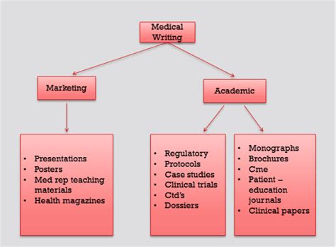 Introduction To Medical Writing Clinskill Academy