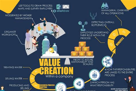 What Is Value Creation Definition Differences And More