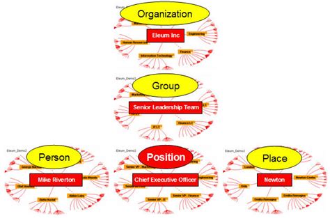 Organizational Network Elements Nodes And Links For Mapping