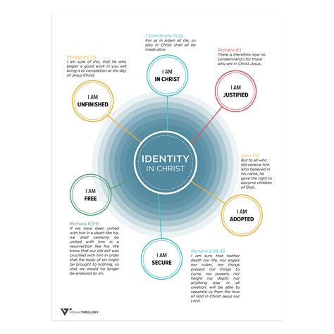 Identity In Christ Visual Theology