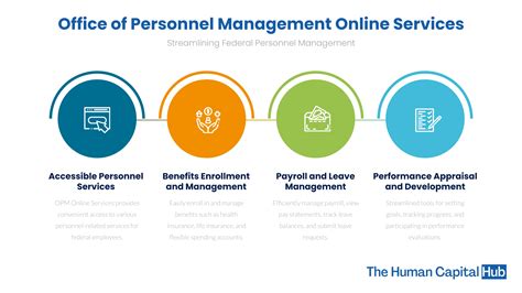 Office Of Personnel Management Online Services What You Need To Know