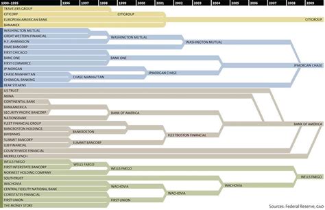 Big Bank Mergers Chart From 1990 To 2010 Occupymboro