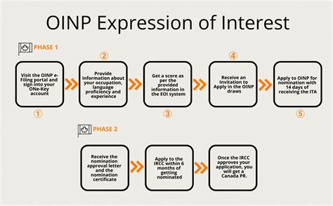 Oinp Expression Of Interest