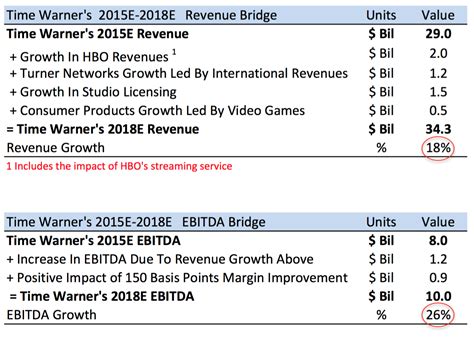 By What Percentage Can Time Warner's Revenue & EBITDA Grow In The Next 3 Years? -- Trefis