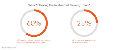 Whats Driving The Restaurant Delivery Trend Mastercard Data And Services