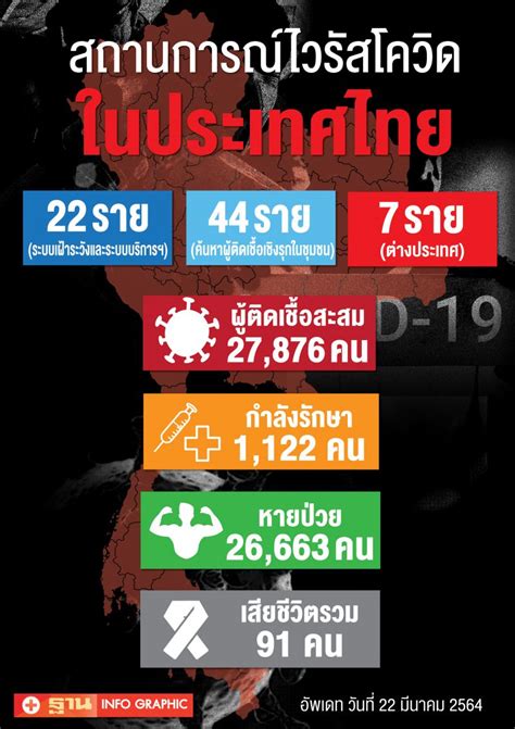ข่าว ข่าวด่วน ข่าววันนี้ ข่าวการเมือง ข่าวบันเทิง ข่าวดารา ข่าวอาชญกรรม ข่าวเศรษฐกิจ ข่าวสังคม พระเครื่อง ดูดวง ละคร หวย. รวมข่าว "โควิด-19" วันที่ 22 มี.ค.64 แบบอัพเดทล่าสุด