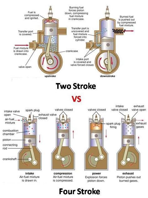 The two stroke cycle is so called because it takes two strokes of the piston to complete the processes needed to convert the energy in the fuel into work. What is the difference between four stroke cycle engine ...