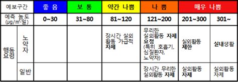 「선별급여 지정 및 실시 등에 관한 기준」고시 일부개정. 고든의 블로그 구글 분점: 미세 먼지 대란 - 왜 위험한가