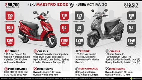 The extra quantity filled in the honda activa is 200ml and not 20ml note: Hero Maestro Edge vs. Honda Activa 3G