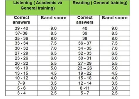 Ielts General LÀ GÌ Cấu Trúc Và Thang điểm Ielts General