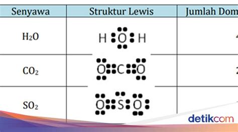 Struktur Lewis Pengertian Dan Contoh Gambarnya Dalam Ikatan Kovalen