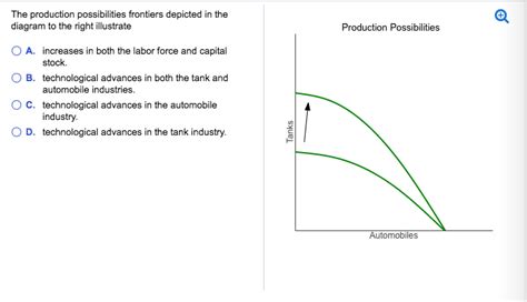 The Production Possibilities Frontiers Depicted In The Diagram To The