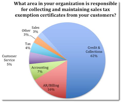 Credit Today Benchmarking 2020 Sales Tax And Exemption Certificate