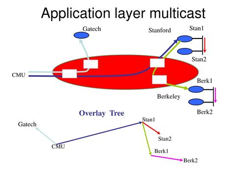 Ppt Application Layer Multicast Powerpoint Presentation Free