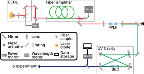 Schematic View Of The Continuous Wave Laser System Download