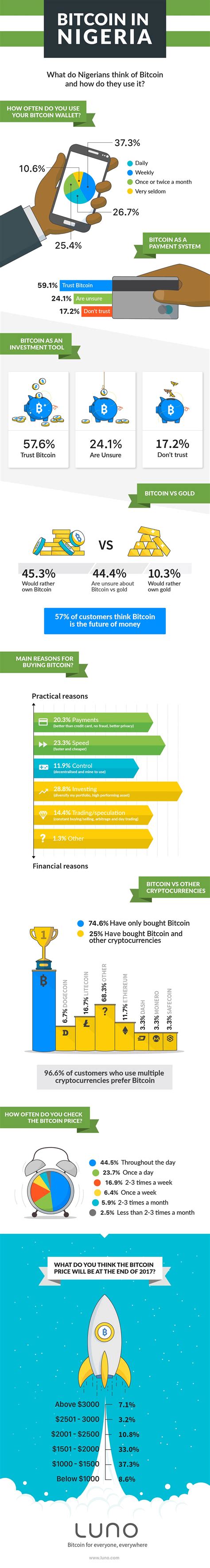 A bitcoin wallet is a storage for your cryptocurrency. How Nigerians use Bitcoin - Tholutech: Blogging Tips ...
