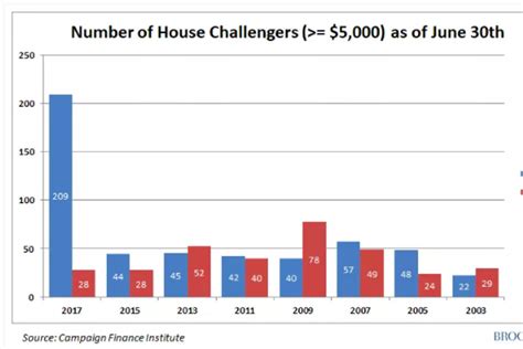 One Chart Shows Democrats Are Now More Eager Than Ever To