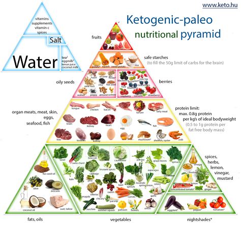 Ketogenic Paleo Nutrition Pyramid Ketog N Paleo Receptek Keto Food