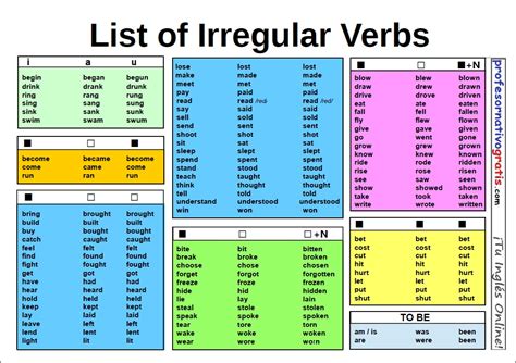 The Difference Between Regular And Irregular Verbs