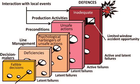 Model Causation Accident J Reason Download Scientific Diagram