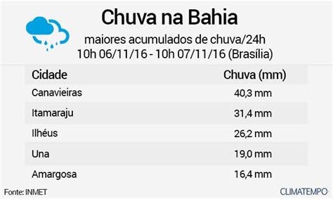 Chuva Aumenta Na Bahia Notícias Climatempo