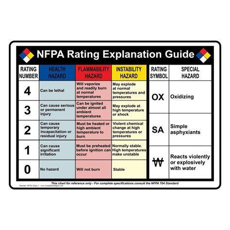 ComplianceSigns Com NFPA Rating Guide Label Decal With Symbol 10x7 In