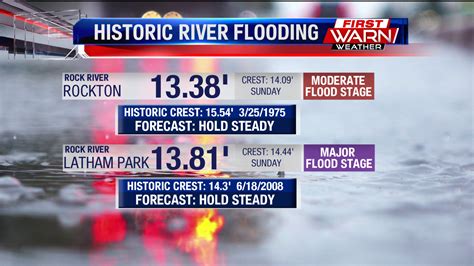 River Levels Continue To Recede But Remain In Moderate To Major Flood