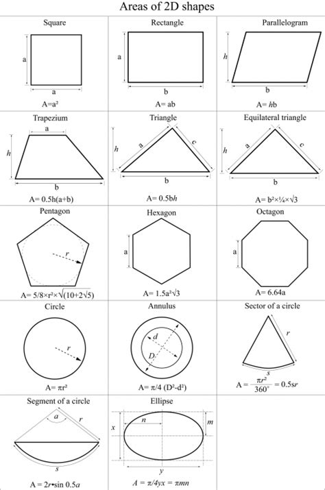 Areas Of 2d Shapes Cheat Sheet Geometry Area Calculation Cheat