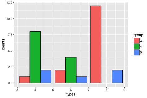 R Add Text On Top Of A Facet Dodged Barplot Using Ggp Vrogue Co