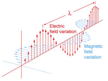 Electric field | Electric field, Electricity, Electricity magnetism
