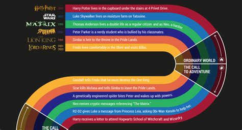 What Your 6 Favorite Movies Have In Common Infographic Venngage