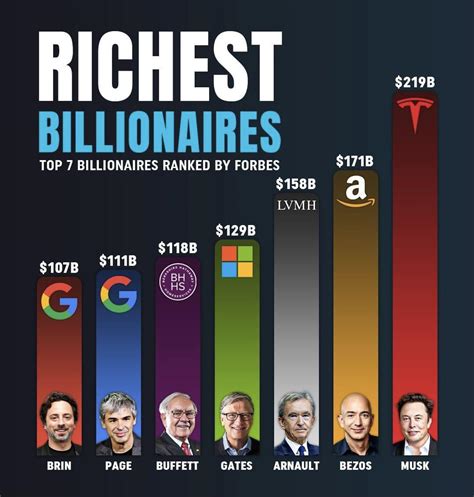 These Are The 7 Richest People In The World Ranked By Forbes Daily