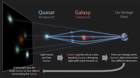 Astronomers Discover Twelve New Quadruply Imaged Quasars Scinews