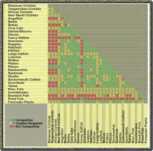 Freshwater Aquarium Guide Marine Species Compatability Chart