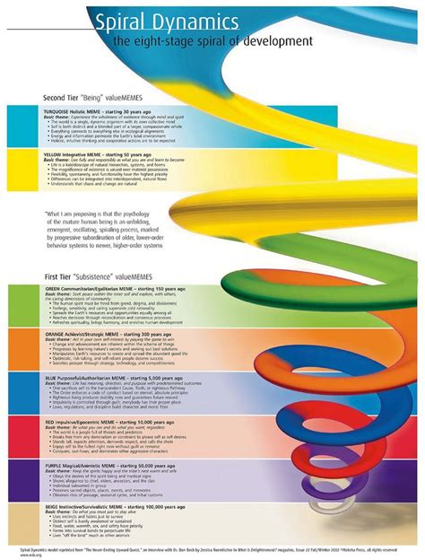 Nvc consulting & spiral dynamics programs. 50 best Spiral Dynamics | Graves | Ken Wilber | Management ...