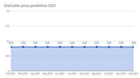 Here is our top 10 based on reviews of 60+ crypto trading platforms in the world. District0x price prediction 2018 - 2022 | District0x ...