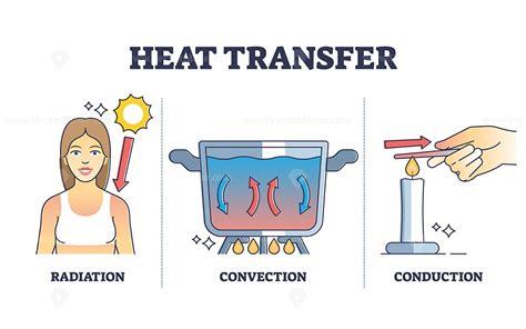 Heat Transfer Types With Radiation Convection And Conduction Types