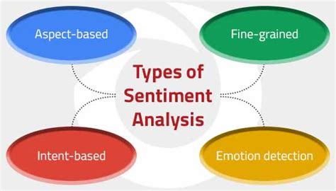 Top 4 Types Of Sentiment Analysis Nitor Infotech