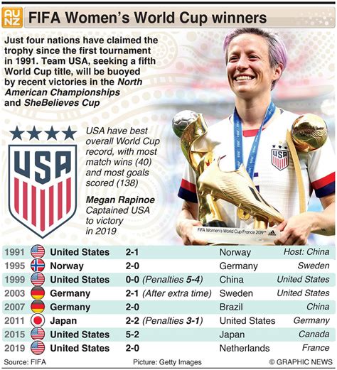 fifa women s world cup a look at all wc records before wwc 2023 sportstar