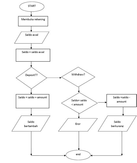 Contoh Algoritma Flowchart Contoh Algoritma Pseudocode Dan Flowchart