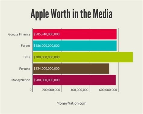Apple Worth Of 580 Billion Continues To Skyrocket Money Nation