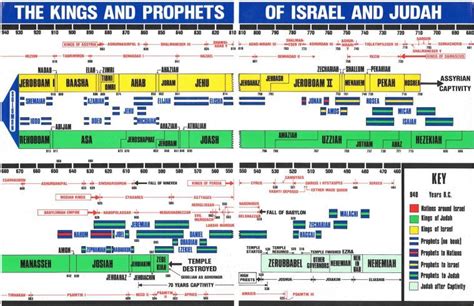 Timeline Kings And Prophets Of Israel And Judah Prophets And Kings