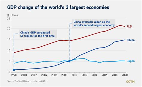 Graphics The Rise Of The Worlds Second Largest Economy Cgtn