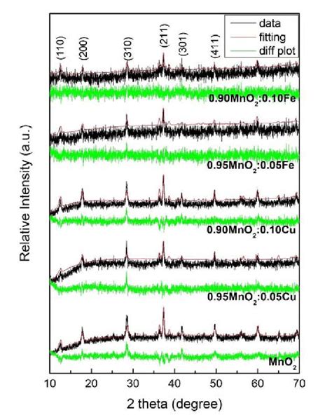 Xrd Patterns Of The Mno2 Download Scientific Diagram