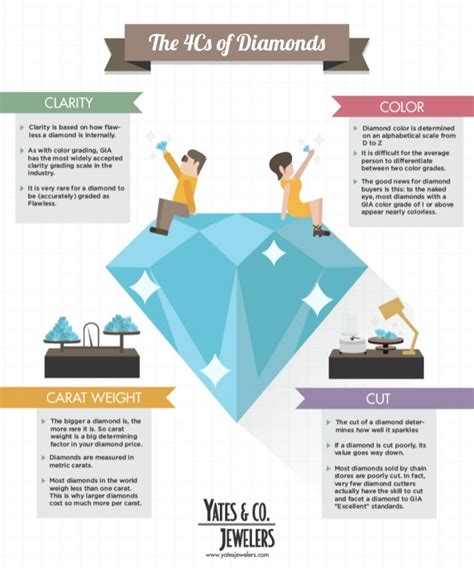 The 4 Cs Of Diamonds Infographic