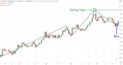 The Ultimate Guide To Zig Zag Indicator Tradingwithrayner
