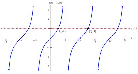 Mfg Solving Basic Trigonometric Equations